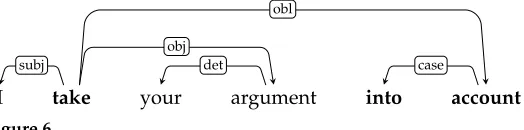 Figure 6Syntactic analysis of the discontiguous verbal MWE take into account using the universaldependencies annotation scheme.
