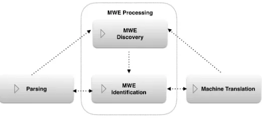 Figure 1Outline of relations between MWE processing and the two use cases.