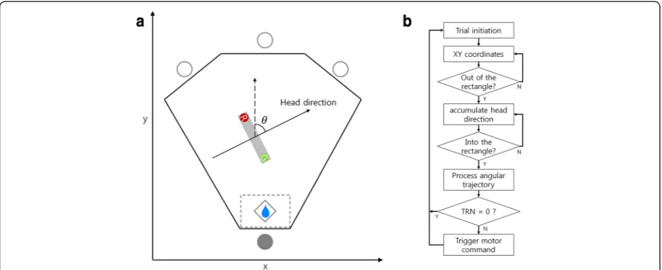 Fig. 2 Behavioral task chamber and parameter definitions used for commutator control algorithm.instantaneous head direction is acquired as soon as the mouse leaves the starting position