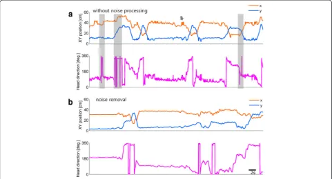 Fig. 3 Improvement of signal-to-noise ratio for head position and direction in task-performing mice.Abrupt changes are not observed in both X and Y positions