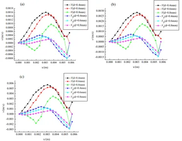 Figure 6. Distribution of airflow (a) when ωz of 20°/s is applied  (b) when ωz of 40°/s is applied (c) when ωz of 60°/s is applied