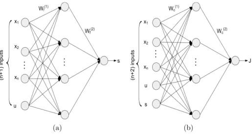 Figure 3.3. Design of the three networks with nonlinear neural network: (a) Ref- Ref-erence network design; (b) Critic network design