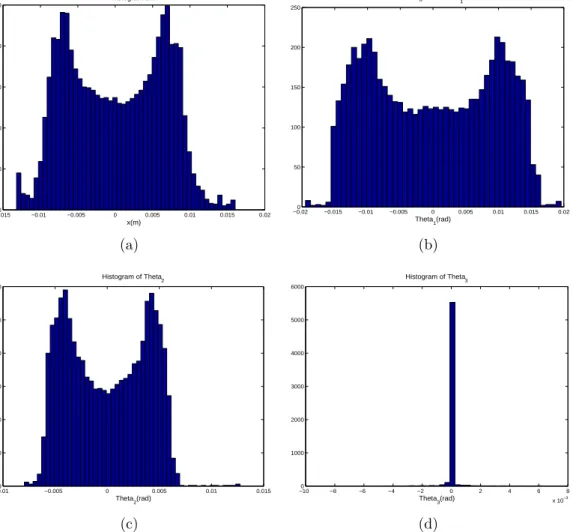 Figure 3.7. Typical histogram on the triple-link inverted pendulum balancing task.