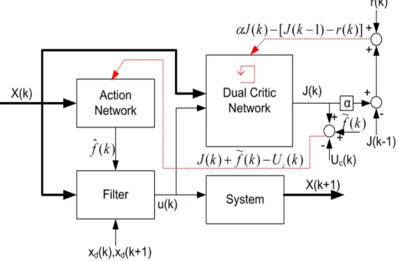 Figure 4.1. Architecture design of the proposed HDP approach with a tracking filter.