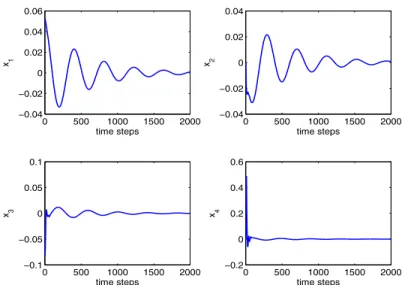 Figure 5.5. Typical trajectories of the state vectors in the first 2000 time steps in a typical successful trial.