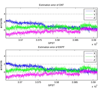 Figure 1. EKF, UKF position estimate error. 