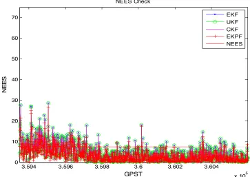Table 1. Filtering error and calculation time statistics. 