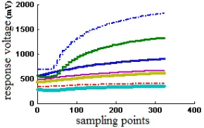 Figure 2. Original response curves of sensor array to the No.6 rice sample. 