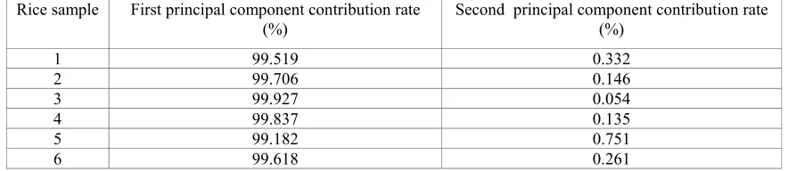 Table 2. The contribution rate of the first two principal components by PCA processing