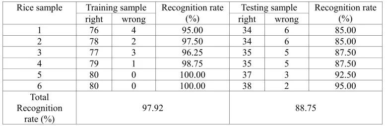 Table 3. Classification of BP network. 