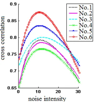Table 4. Classification of Stochastic resonance. 