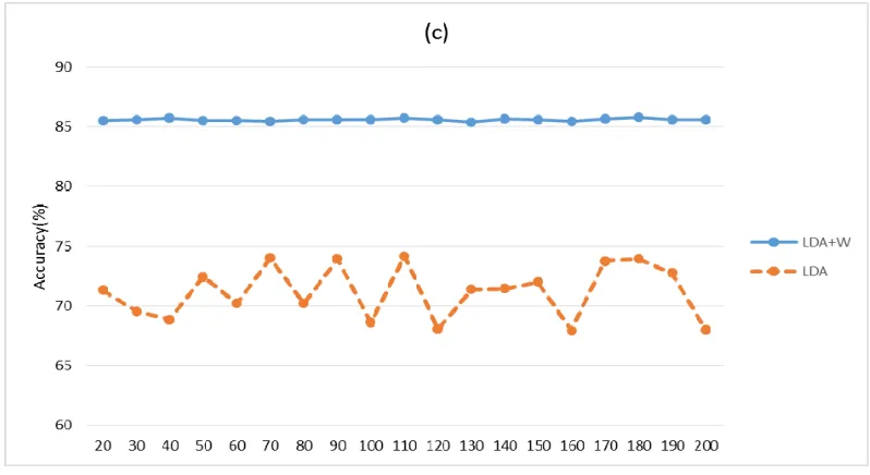 Figure 3. Results with different topic number when using wiki_300 and iteration=500. 