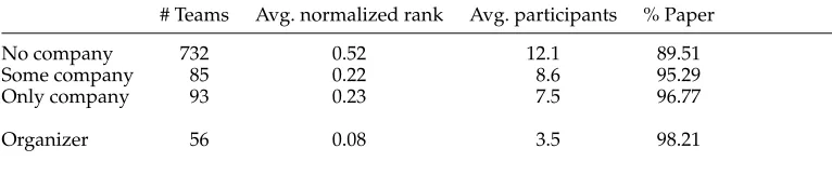 Table 1Statistics on participation of organizers and companies in our sample of shared tasks.