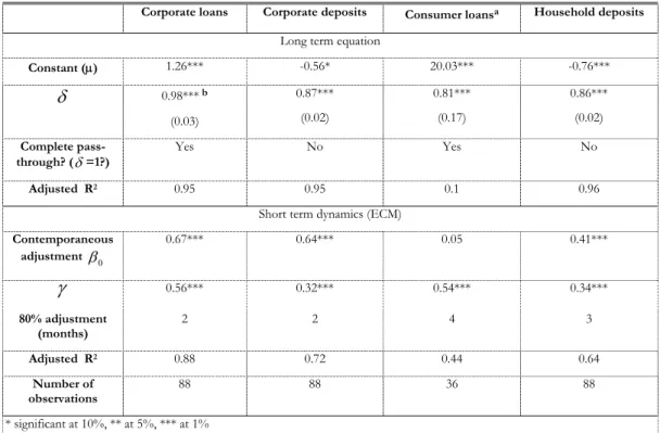 Table 5 clearly shows that short-term corporate loan rates appear to fully and quickly adjust  to the MMR