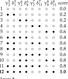 Figure 2Representation of the 12 solutions to the ILP problem.