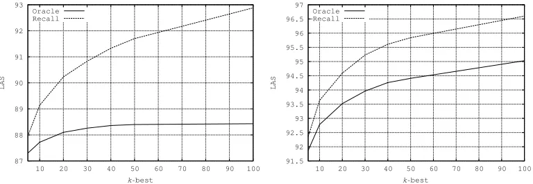 Figure 3Oracle and Recall LAS of the k-best trees for ﬁrst-order (left) and second-order (right) parsing,computed on FTB TEST.