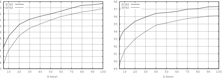 Figure 4Recall SFAC and SCAS of the k-best trees for ﬁrst-order (left) and second-order (right) parsing,computed on FTB TEST.