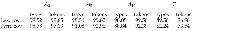 Table 5Lexical and syntactic coverage on FTB DEV of the extracted SFs. Coverage is computed for threethresholding levels of the automatically generated resource (A0, A5, and A10) and FTB TRAIN (T).