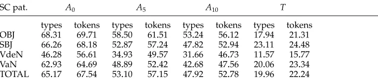 Table 7Coverage for the four SC conﬁgurations (OBJ, SBJ, VdeN, VaN). Coverage is computed for threethresholding levels of the automatically generated resource (A0, A5, and A10) and FTB TRAIN (T).