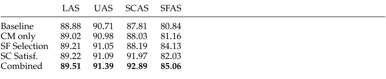 Table 8Four measures of accuracy on FTB TEST for four settings: Baseline second-order parser, patchingwith conﬁdence measure, patching with SF only, patching with SCs only, and patching with SFsand SCs.