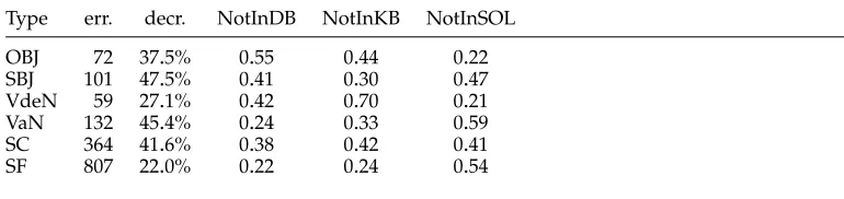 Table 9Raw number of errors, error decrease, and error distribution for each SC pattern, average of SCpatterns, and SFs.