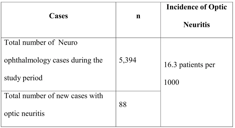 TABLE 1.  INCIDENCE 