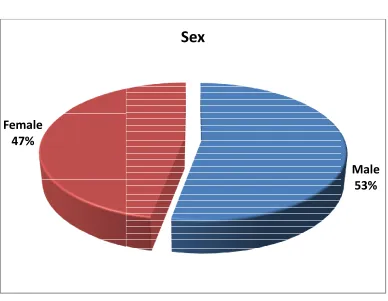 TABLE 3: GENDER 