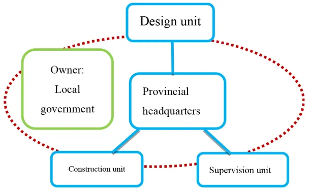 Figure 2. Stakeholders in the project
