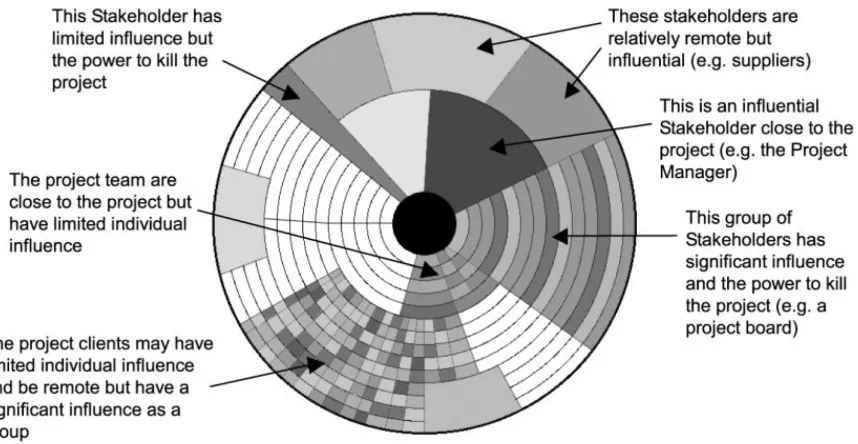 Figure 3. Stakeholder Circle (Bourne & Walker, 2008)