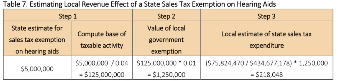 Table 7. Estimating Local Revenue Effect of a State Sales Tax Exemption on Hearing Aids  