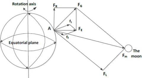 Figure 1. The three-dimensional orthogonal decomposition model of Gravity Earth Tide. 