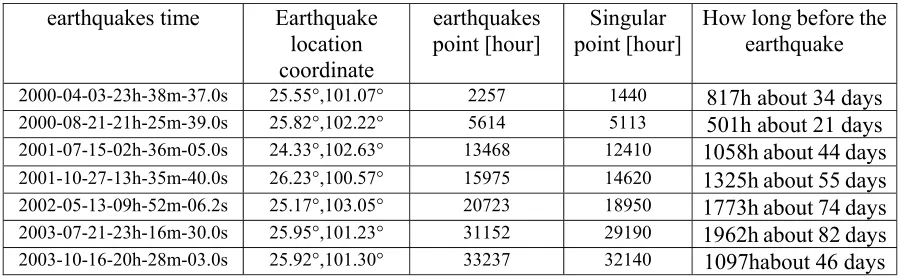 Table 1. The comparison of earthquakes points and singular value points. 
