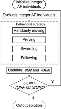 Figure 1. Flowchart of IAFSA’s optimization framework. 