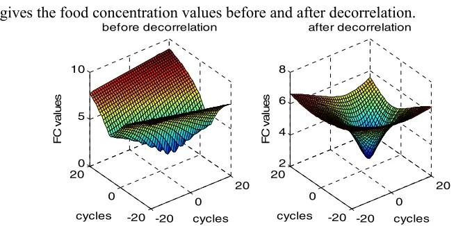 Fig. 2 gives the food concentration values before and after decorrelation.  