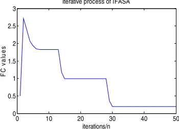 Fig. 3 gives the changing process of the food concentration function Ysolution:   in the integer ambiguity iterative process of IFASA