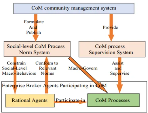 Figure 1. Social-level norm-governance mode and its support technologies. 