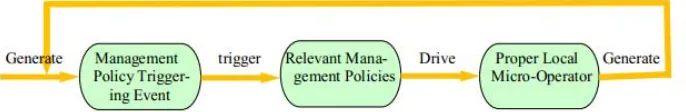 Figure 3. The agent CoM process management driven by policies (which is divided into three stages)