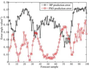 Figure 4. Comparison of forecasts with expected values by using BP neural network. 