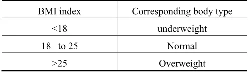 Figure 1. The process of getting the information of model. 