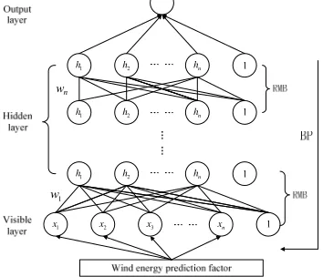 Figure 1. Pre-training of DBNs. 