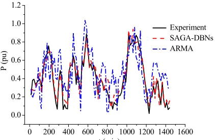 Table 1. Errors between prediction results and experimental results. 