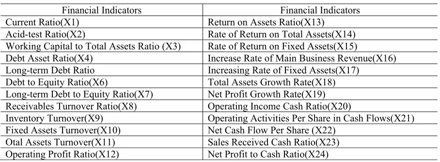 Table 1. The Financial Indicators Selected in This Paper. 