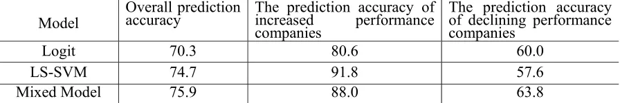 Table 3. Comparison of the Prediction Accuracy Between Single Model and Mixed Model (%)