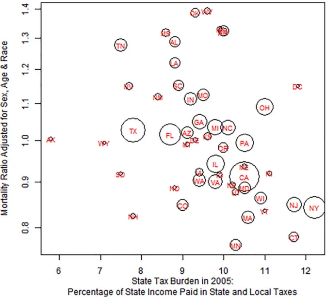Fig 1. The association of state tax burden (percentage of state income paid in state and local taxes) in 2005 with middle-age mortality adjusted for race, gender and 5 year age groups