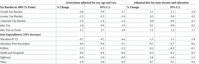 Table 2. Association with middle-age mortality of state taxation and government expenditures.