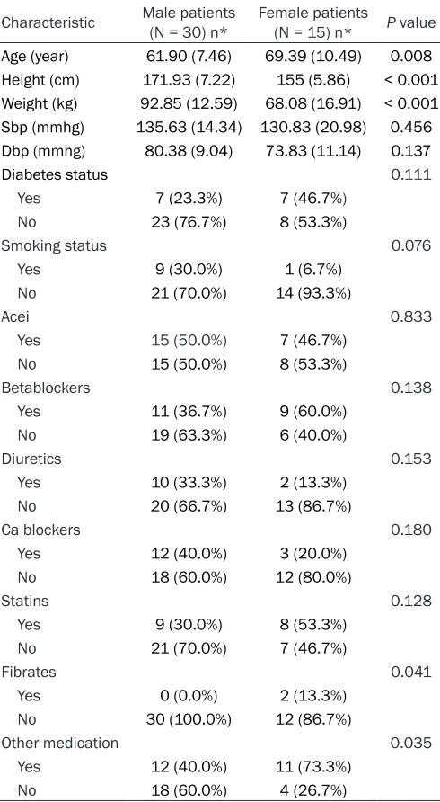 Table 1. Baseline characteristics of patients