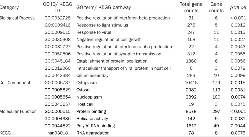 Table 2. Significantly enriched GO terms and KEGG pathway