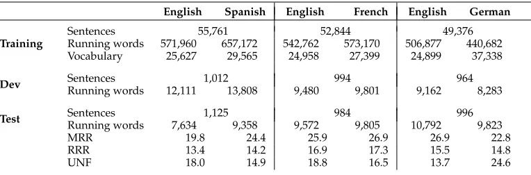 Table 1XRCE corpus statistics for three different language pairs.