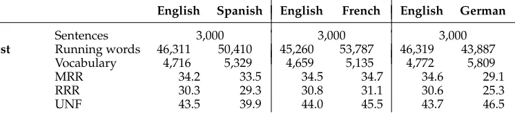Table 3Statistics for a subset of the EMEA corpus selected for testing purposes. Figures are shown forthree different language pairs