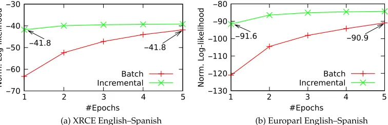 Figure 2EM convergence experiment comparing the normalized log-likelihood obtained when executing